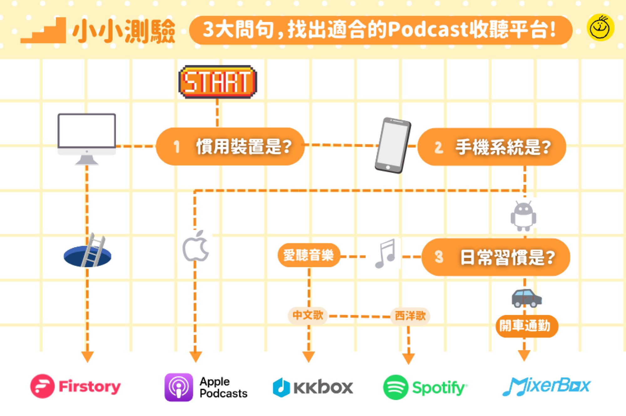 3大問句，找出適合的Podcast收聽平台 